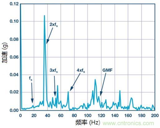 工業(yè)設(shè)備振動(dòng)傳感器，為什么總選不準(zhǔn)？看了本文才知道~