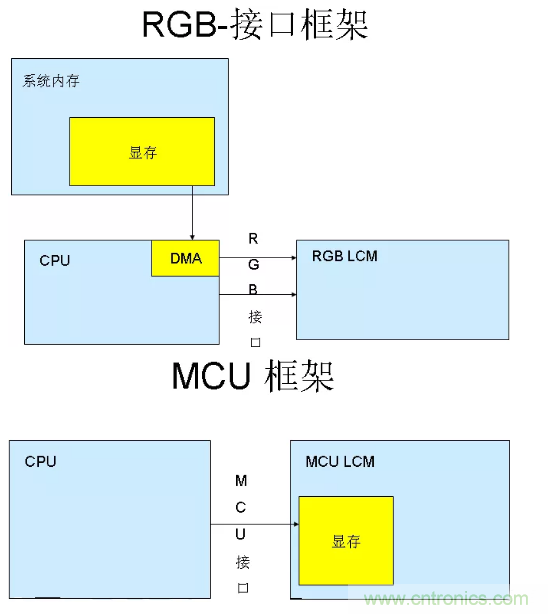 干貨！詳解嵌入式LCD的接口類型