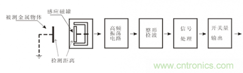 一文帶你解讀電感式、電容式與霍爾式接近開(kāi)關(guān)