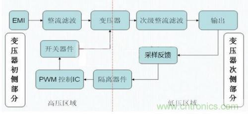 如何區(qū)分反激電源與正激電源？