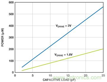 利用快速、高精度SAR型模數(shù)轉(zhuǎn)換器延長電池壽命