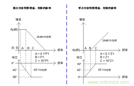 實(shí)現(xiàn)運(yùn)放負(fù)反饋電路穩(wěn)定性設(shè)計(jì)，只需這3步！