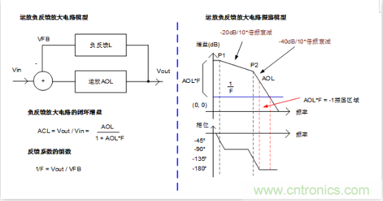 實(shí)現(xiàn)運(yùn)放負(fù)反饋電路穩(wěn)定性設(shè)計(jì)，只需這3步！