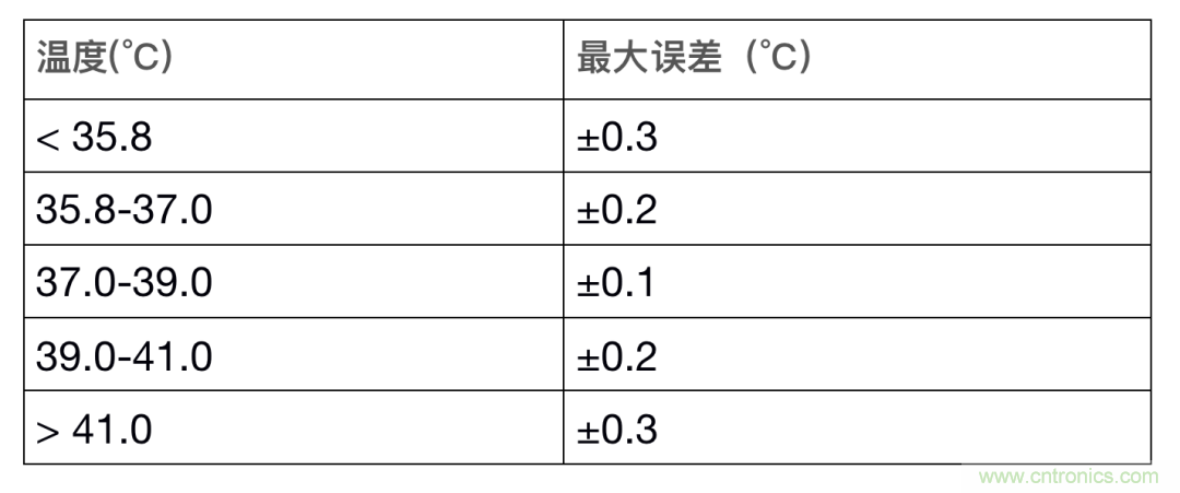 如何設(shè)計(jì)一個(gè)精準(zhǔn)、熱高效的可穿戴體溫檢測(cè)系統(tǒng)？