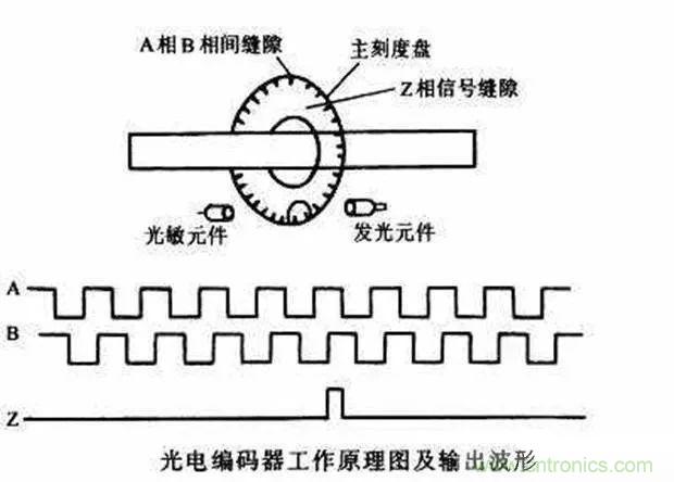 如何用PLC控制實(shí)現(xiàn)編碼器的定位功能？