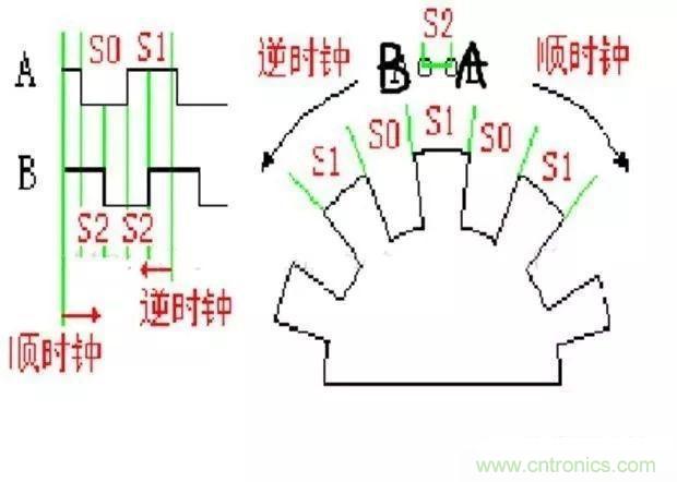 如何用PLC控制實(shí)現(xiàn)編碼器的定位功能？