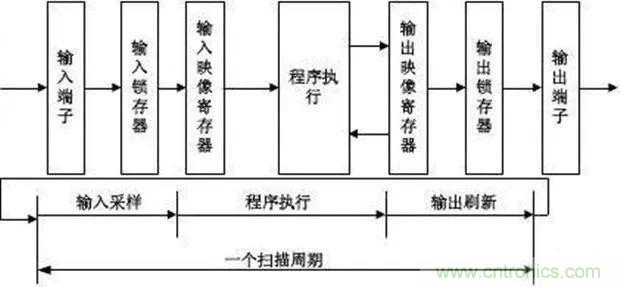 如何用PLC控制實(shí)現(xiàn)編碼器的定位功能？