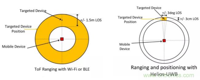 深度解讀UWB技術(shù)：厘米級安全實時定位是如何實現(xiàn)的？