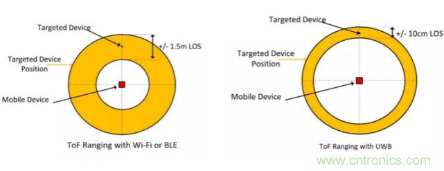 深度解讀UWB技術(shù)：厘米級安全實時定位是如何實現(xiàn)的？