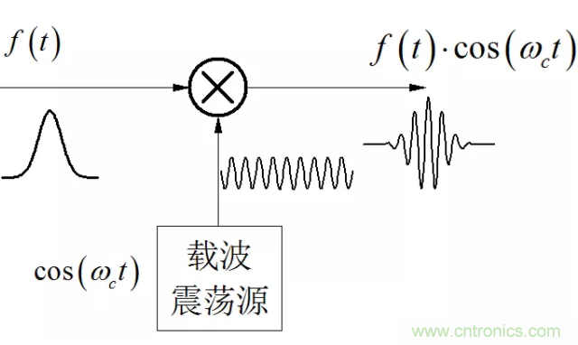 調(diào)制中的頻譜混疊