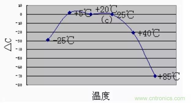 【干貨分享】溫度對MLCC的影響有哪些？