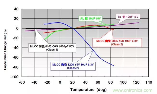 【干貨分享】溫度對MLCC的影響有哪些？