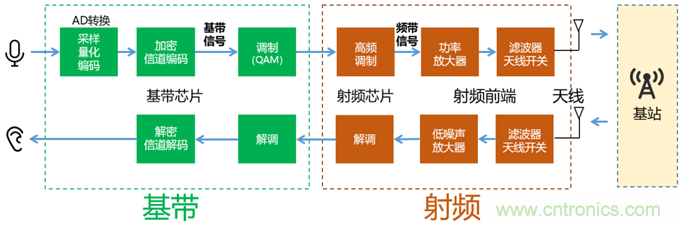 基帶、射頻，還有誰不了解的嗎？看這里來！??！