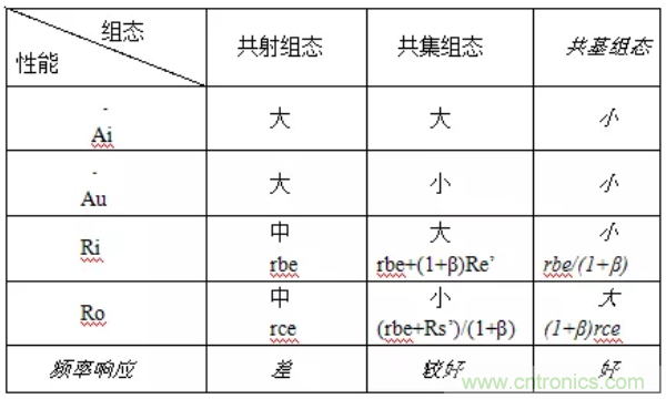 基本放大電路里的這些問(wèn)題你知道嗎？