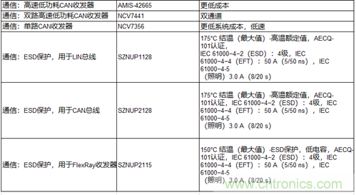 高能效的主驅(qū)逆變器方案有助解決里程焦慮，提高電動(dòng)汽車的采用率