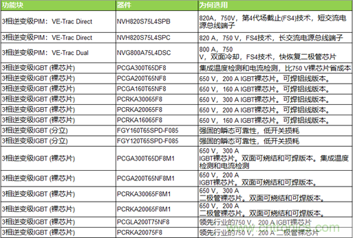 高能效的主驅(qū)逆變器方案有助解決里程焦慮，提高電動(dòng)汽車的采用率