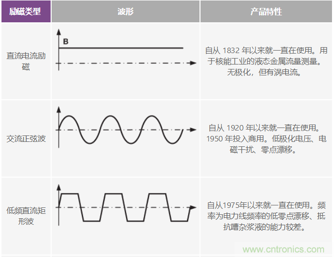 電磁流量計可在工業(yè)應用中實現(xiàn)高精度