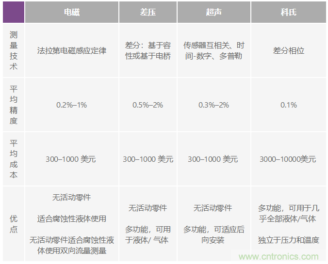 電磁流量計可在工業(yè)應用中實現(xiàn)高精度