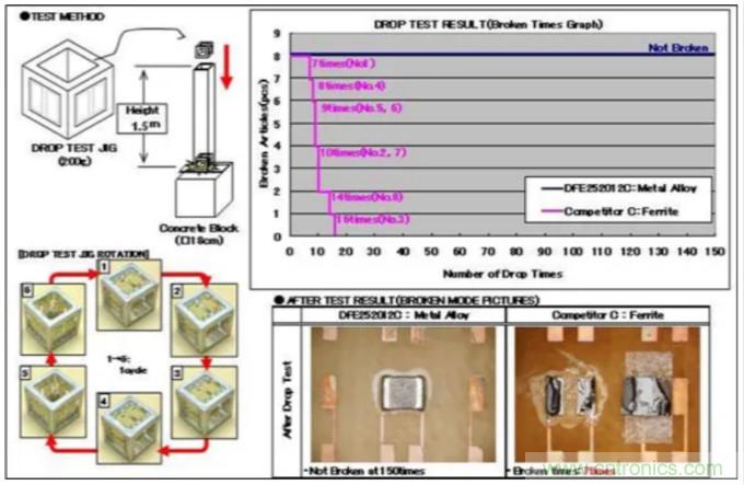 為什么醫(yī)療設(shè)備青睞村田的金屬合金功率電感器？