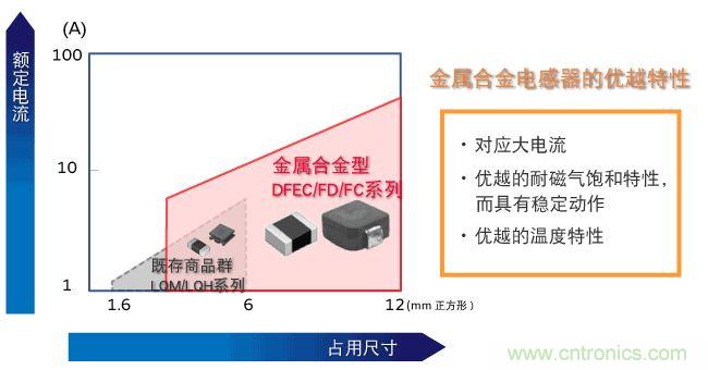 為什么醫(yī)療設(shè)備青睞村田的金屬合金功率電感器？