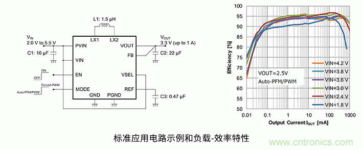 從輕負(fù)載到重負(fù)載均實現(xiàn)高效率 充分地延長電池設(shè)備的續(xù)航時間