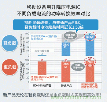 從輕負(fù)載到重負(fù)載均實現(xiàn)高效率 充分地延長電池設(shè)備的續(xù)航時間