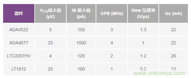 如何實現(xiàn)高精度、快速建立的大電流源！