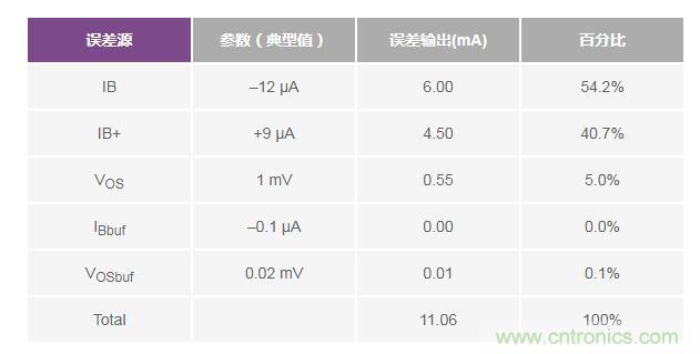 如何實現(xiàn)高精度、快速建立的大電流源！