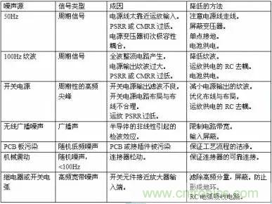 多角度分析運(yùn)放電路如何降噪，解決方法都在這里了！