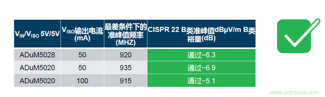 如何簡(jiǎn)化電源隔離設(shè)計(jì)，輕松滿足EMI目標(biāo)？