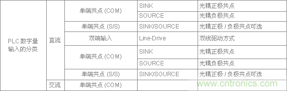 PLC與傳感器的接線都不會，還學(xué)啥PLC？