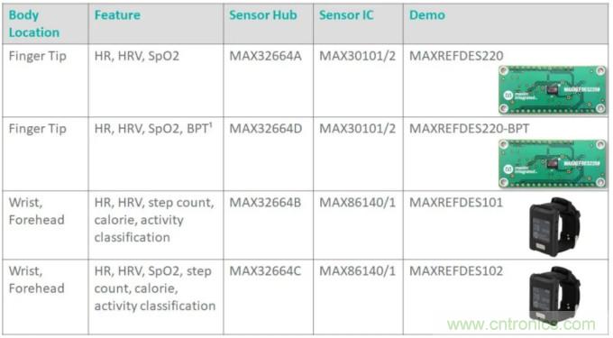 基于MAX32664的可穿戴光學測量方案