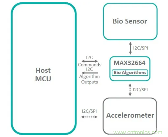 基于MAX32664的可穿戴光學測量方案