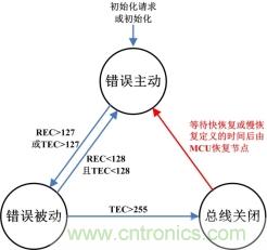 節(jié)點(diǎn)BusOff恢復(fù)過(guò)程分析與測(cè)試