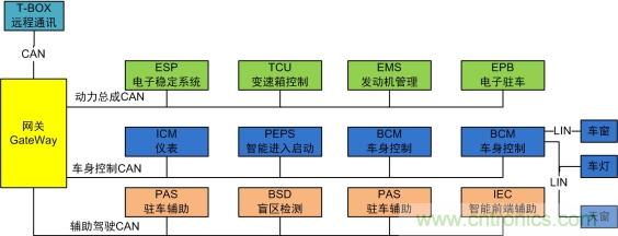 未來(lái)智能網(wǎng)聯(lián)汽車的整車架構(gòu)會(huì)是什么樣