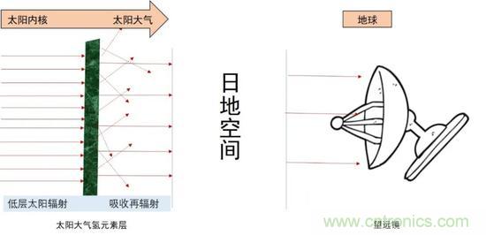 如何給太陽做“CT”？