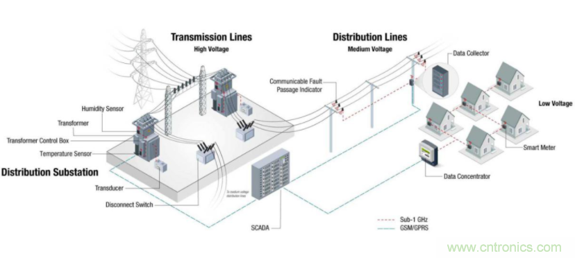 將低于1GHz連接用于電網(wǎng)資產(chǎn)監(jiān)控、保護(hù)和控制的優(yōu)勢(shì)