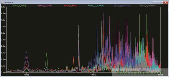 使用LTspice分析狀態(tài)監(jiān)控系統(tǒng)中的振動數據