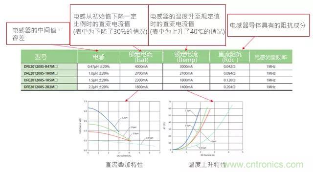 功率電感器基礎(chǔ)第1章：何謂功率電感器？工藝特點(diǎn)上的差異？