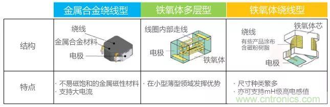 功率電感器基礎(chǔ)第1章：何謂功率電感器？工藝特點(diǎn)上的差異？