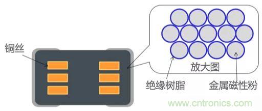 功率電感器基礎(chǔ)第1章：何謂功率電感器？工藝特點(diǎn)上的差異？
