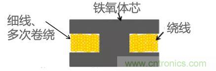 功率電感器基礎(chǔ)第1章：何謂功率電感器？工藝特點(diǎn)上的差異？