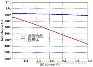 功率電感器基礎(chǔ)第1章：何謂功率電感器？工藝特點(diǎn)上的差異？