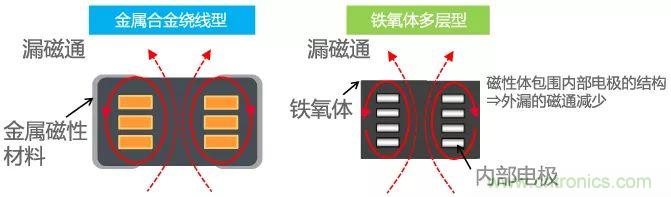 功率電感器基礎(chǔ)第1章：何謂功率電感器？工藝特點(diǎn)上的差異？