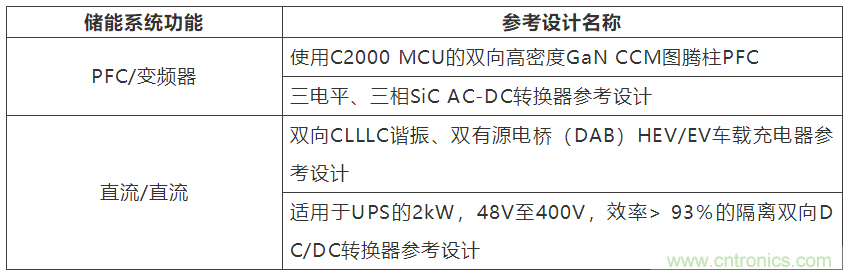 采用雙向PFC和混合變頻器解決方案，在儲(chǔ)能和太陽能博弈中處于領(lǐng)先地位