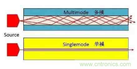 單模光纖和多模光纖的區(qū)別，困擾多年終于搞清楚了！