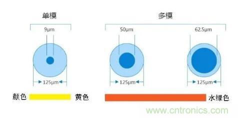 單模光纖和多模光纖的區(qū)別，困擾多年終于搞清楚了！