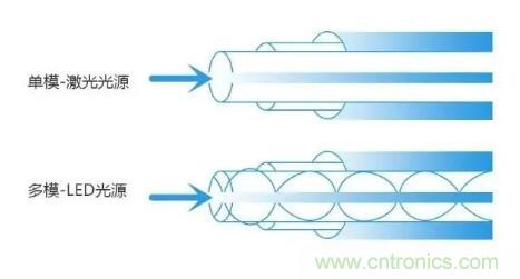 單模光纖和多模光纖的區(qū)別，困擾多年終于搞清楚了！