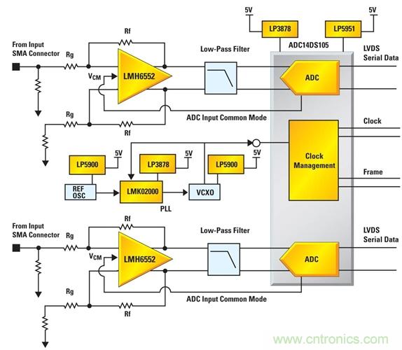 利用ADC、全差分放大器和時(shí)鐘調(diào)整電路設(shè)計(jì)模擬系統(tǒng)