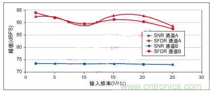 利用ADC、全差分放大器和時(shí)鐘調(diào)整電路設(shè)計(jì)模擬系統(tǒng)